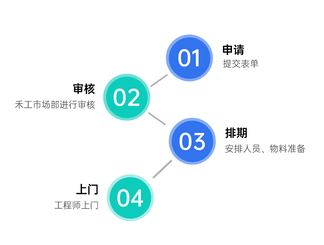流程圖.png 上海禾工儀器2025年全國巡回服務啟動!廣東站巡回報名
